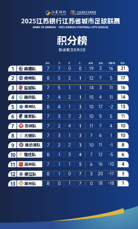 苏超第八轮战罢后的积分榜
