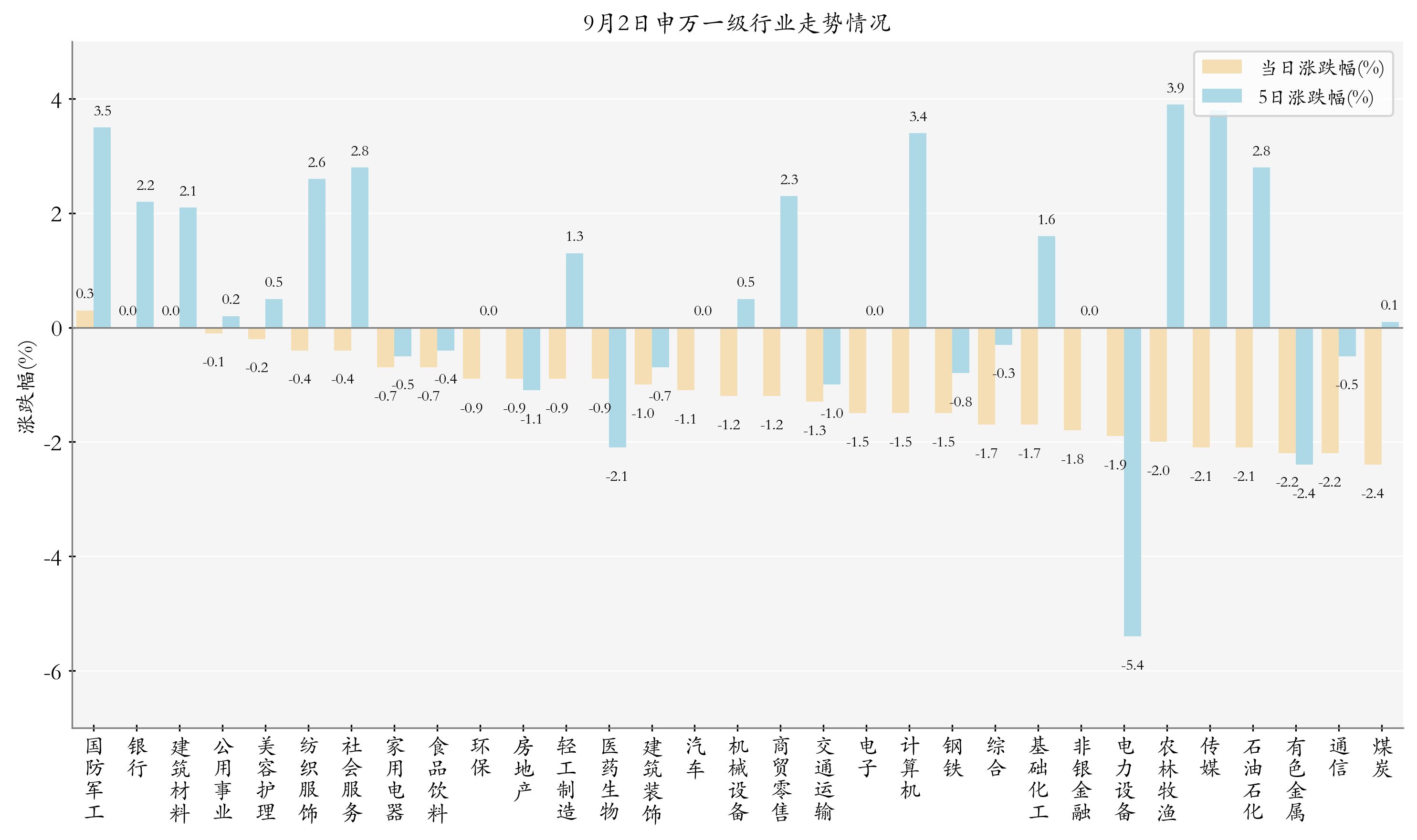 申万一级行业指数情况