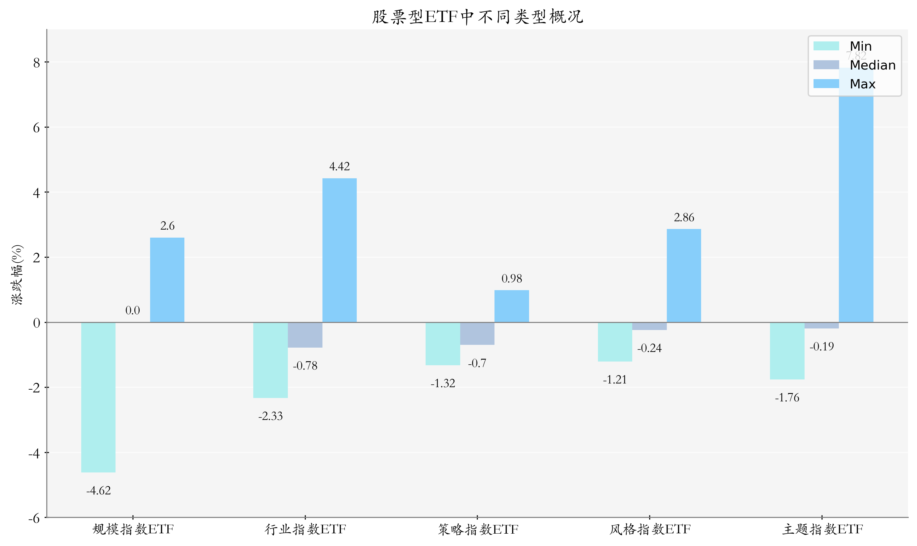 ETF整体表现柱状图