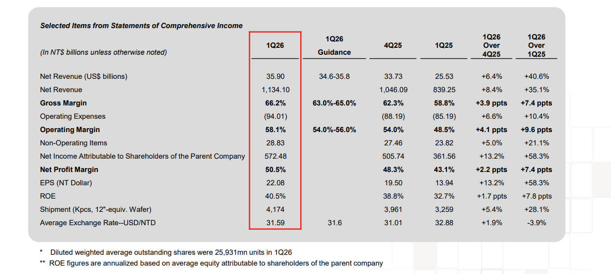 “AI需求极其强劲”!台积电法说会实录:供不应求将持续至至少2027年
