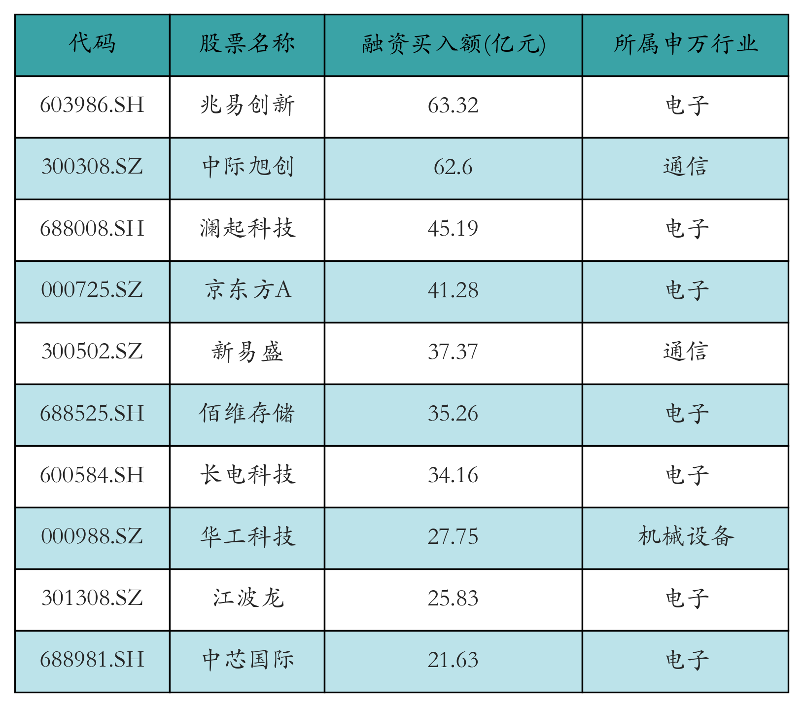 融资买入额前10个股