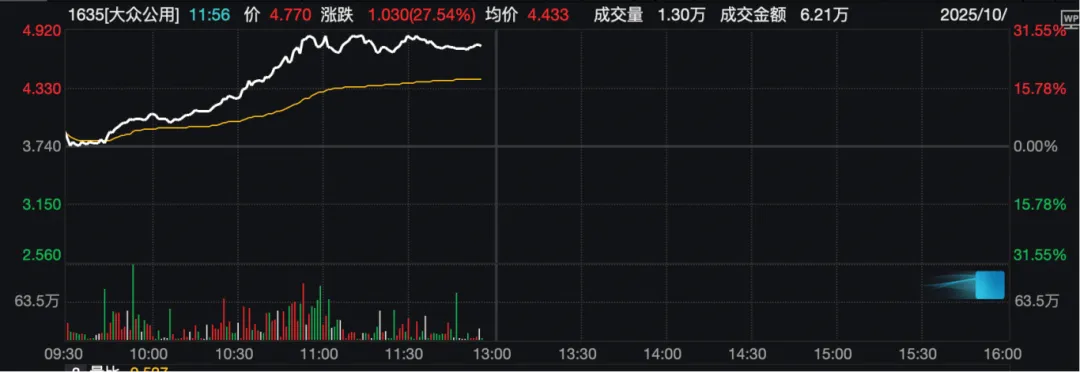 大众公用港股暴涨30%！宇树、摩尔线程概念股？