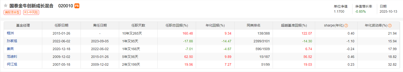 国泰基金前经理姜英出任罗欣药业董秘,三只基金任内回报均为负