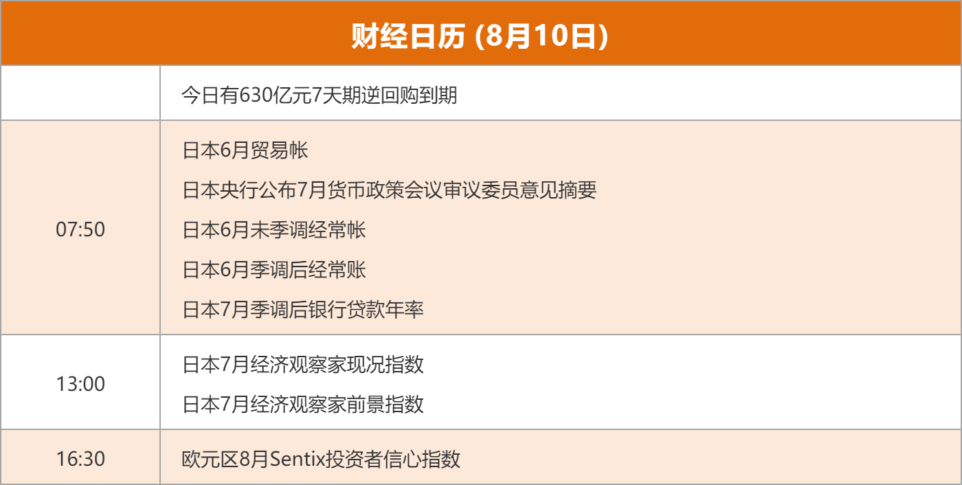 东方财富财经早餐 8月10日周一