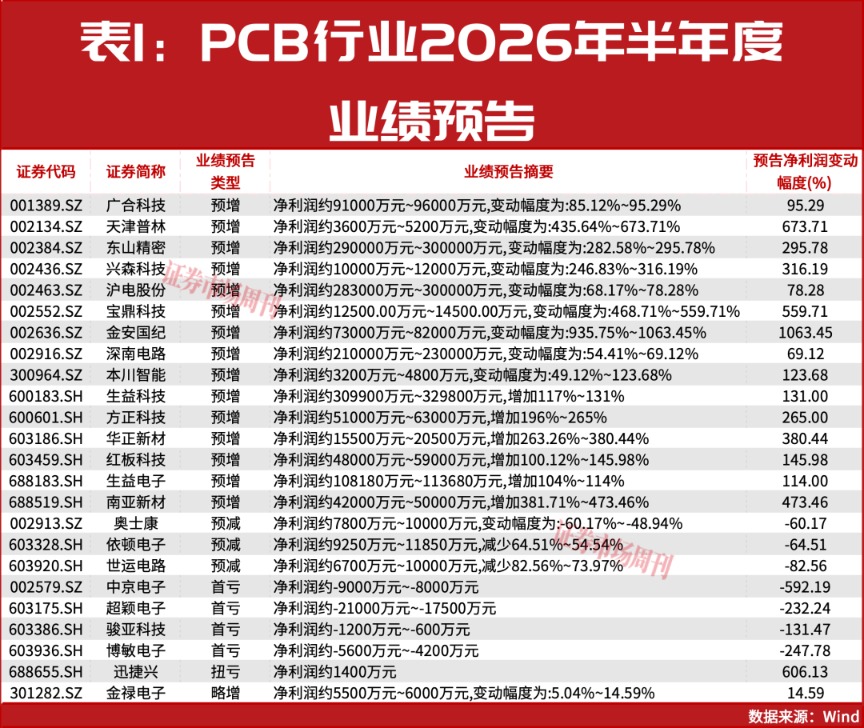 预增743倍!这家公司业绩570亿元,电子行业利润加速向这里