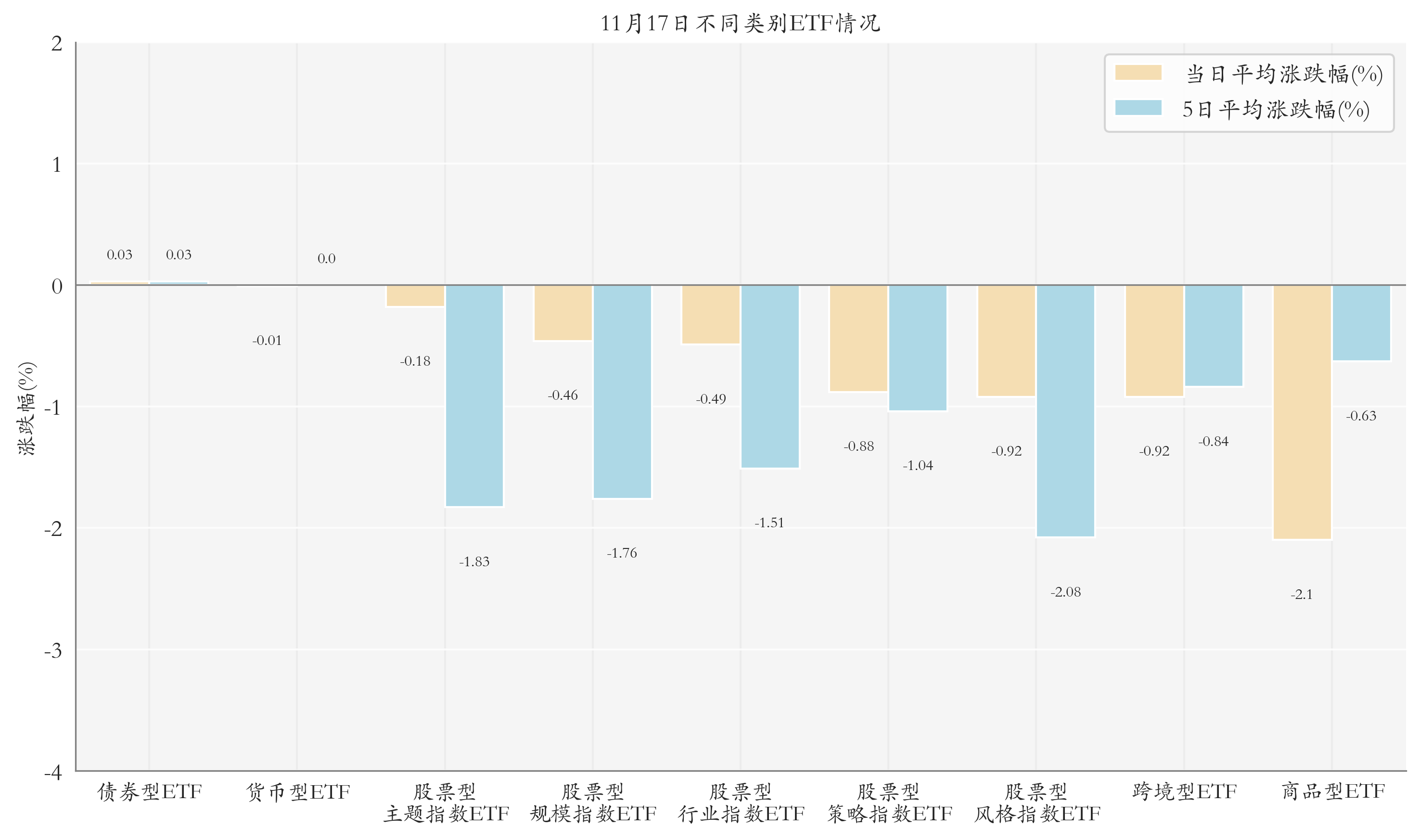 不同类别ETF情况