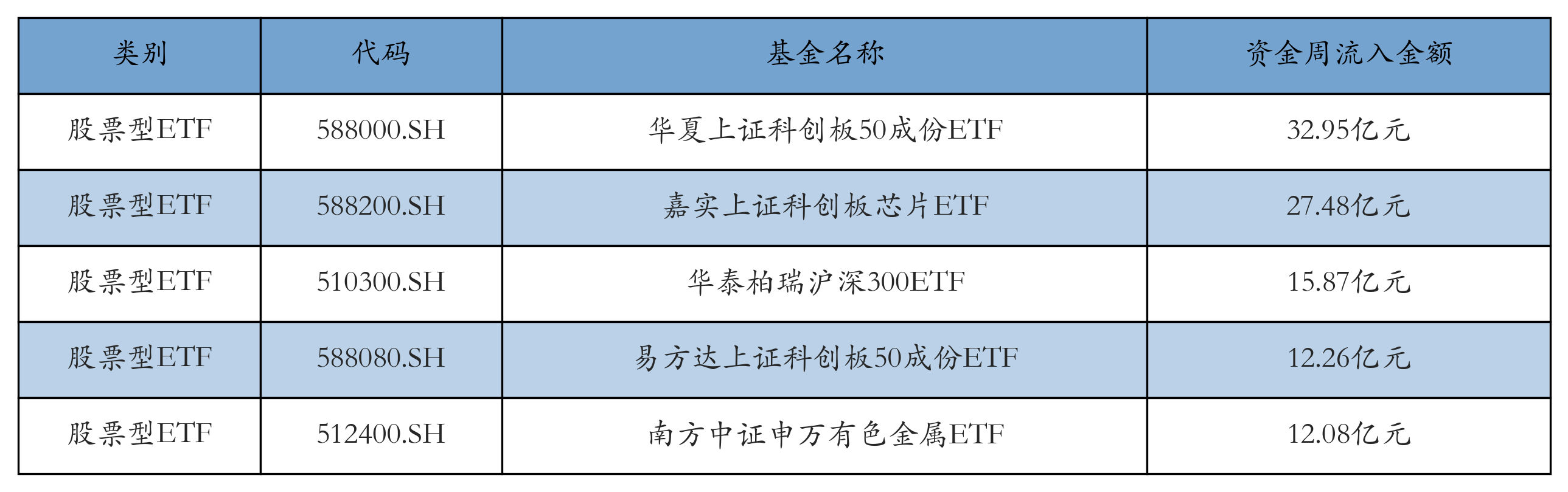 流入前五