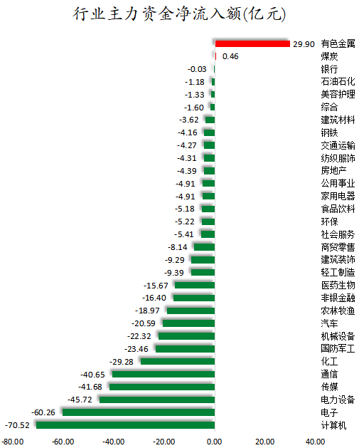 行业主力资金净流入额.png