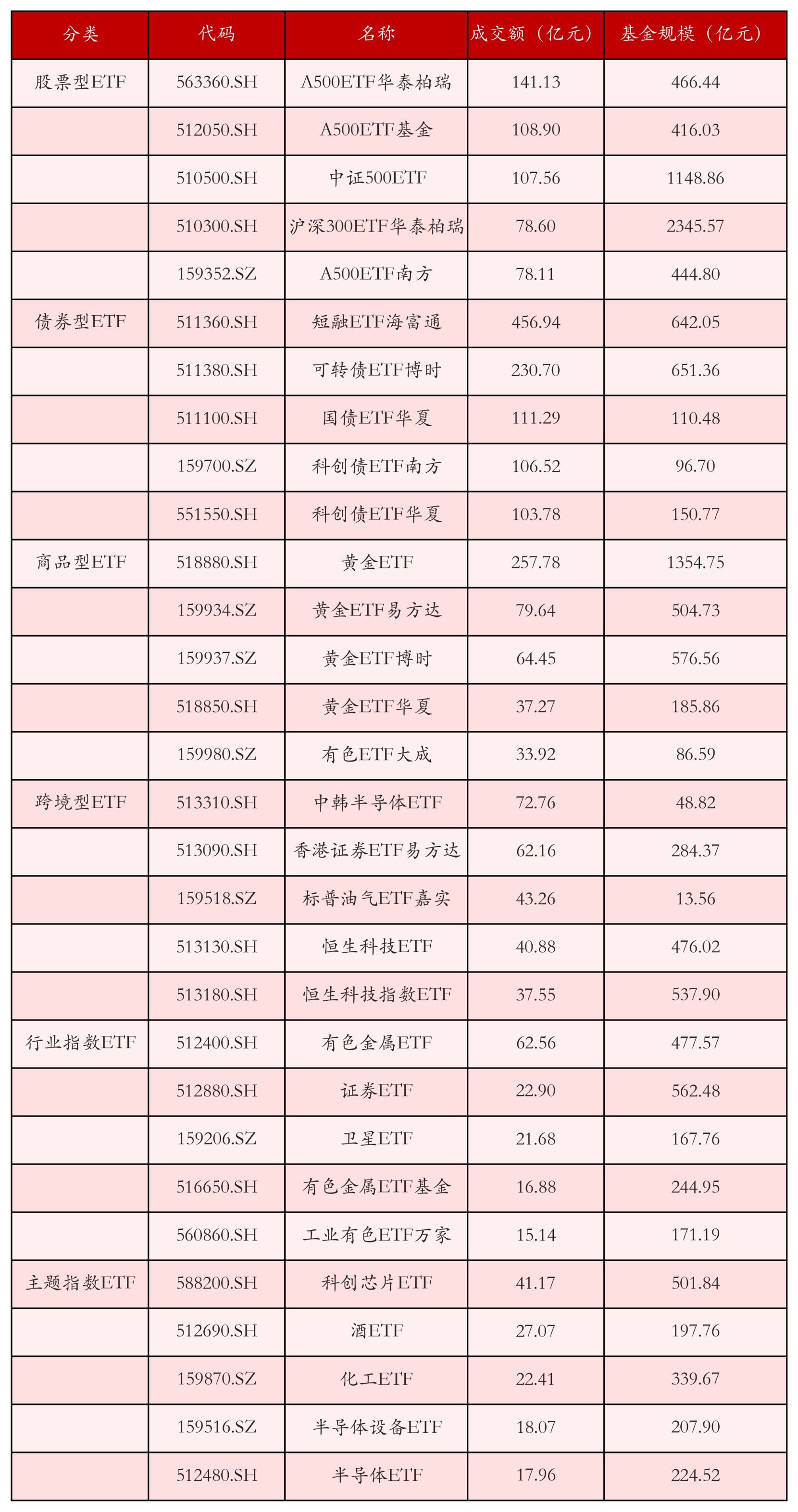 不同類別ETF成交情況