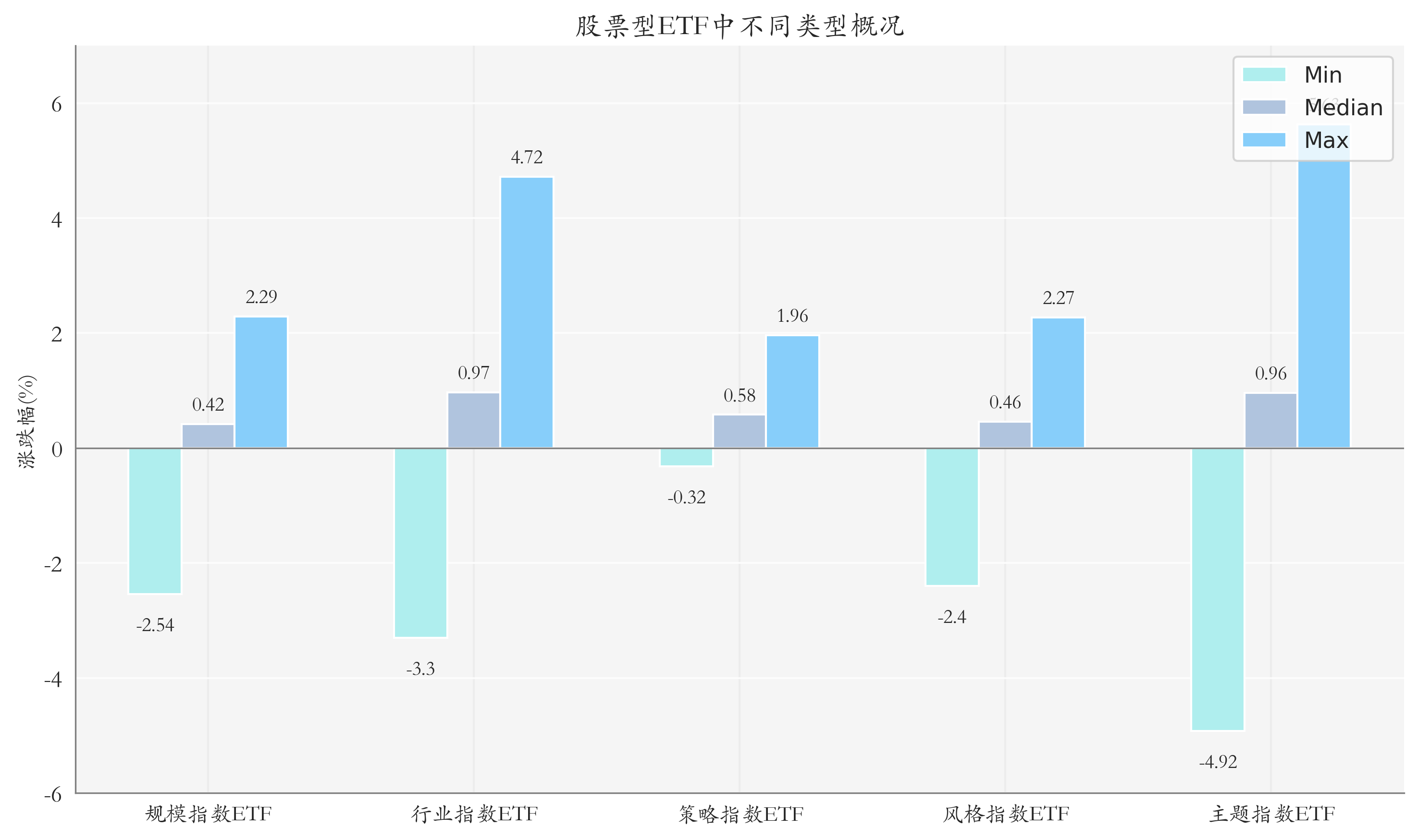 ETF整体表现柱状图