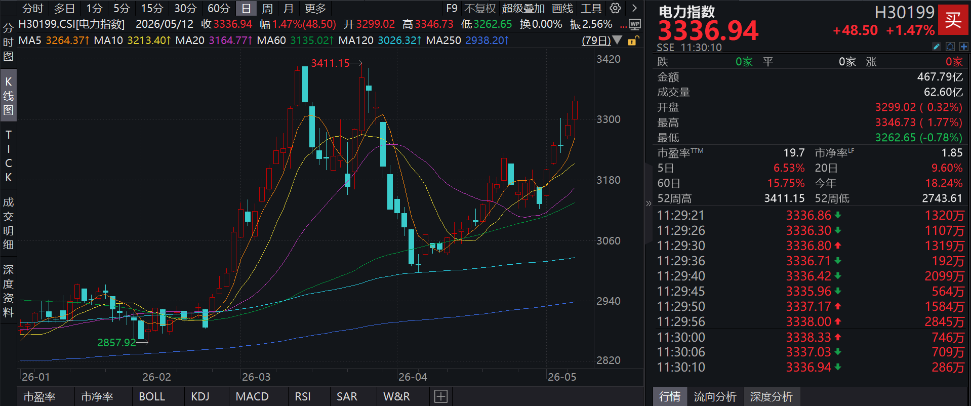 政策推动“算电协同”提速，泰康中证全指电力公用事业指数(A类:026701;C类:026702)单位净值创新高，跟踪指数逆市涨超1%！