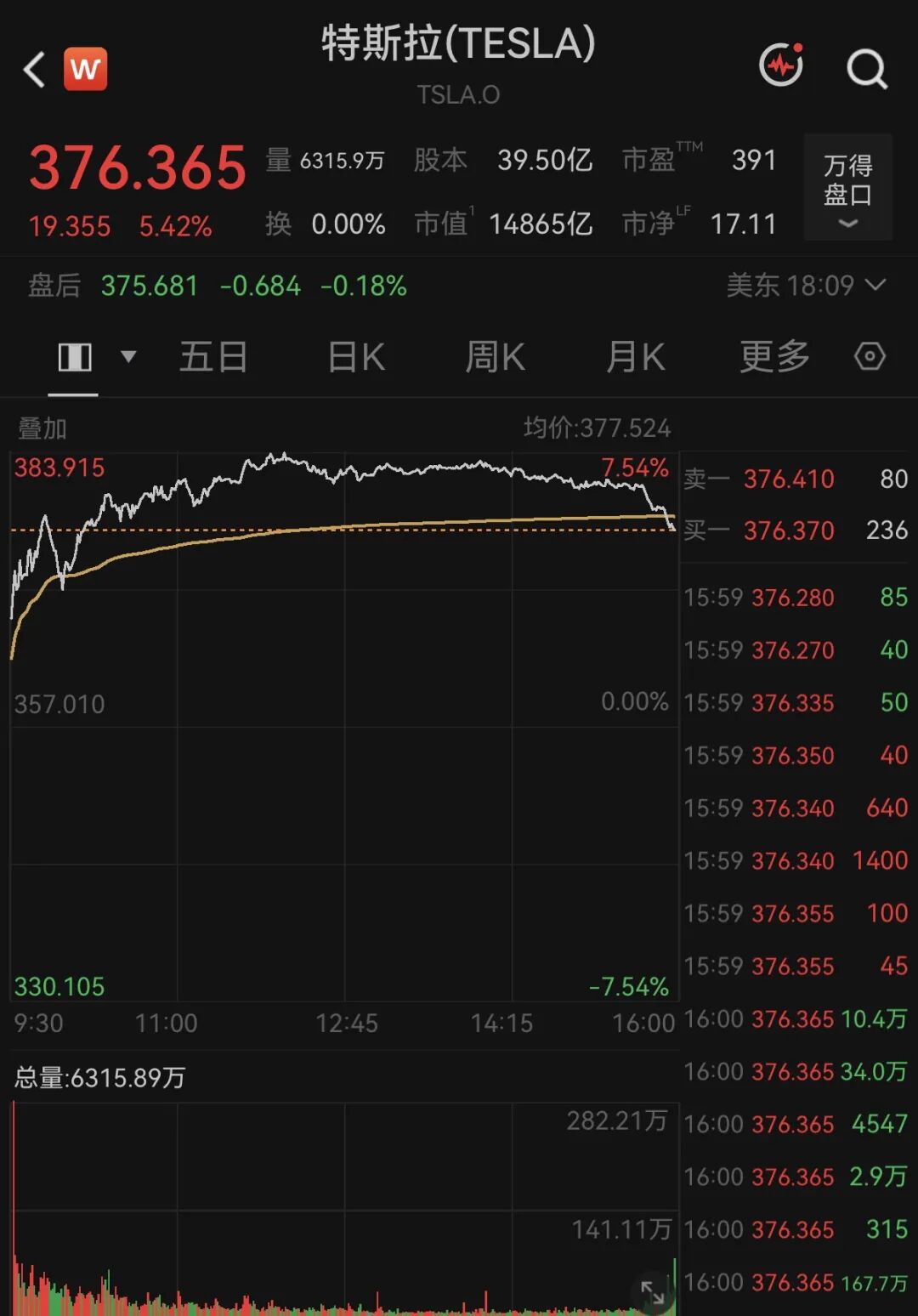 美联储“放鸽”，美股全线收涨