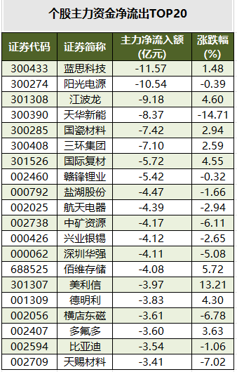 个股主力资金净流出TOP20.png