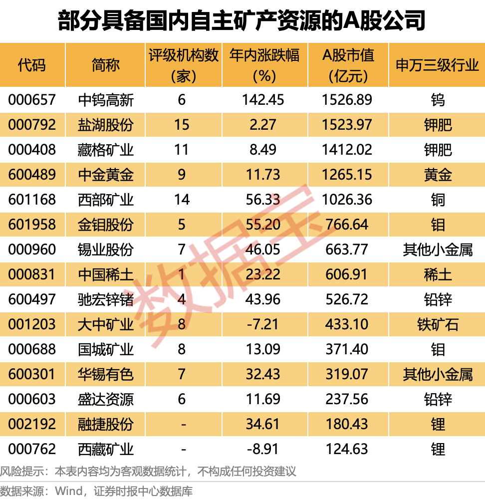 全球资源博弈升温!深挖A股自主可控“大矿主”(附名单)