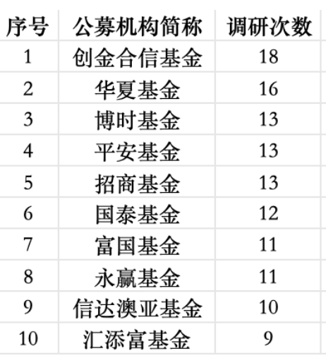 公募调研升温！医药生物一周获调研116次“断层式第一” 4只“预盈预增概念股”跻身榜单前十