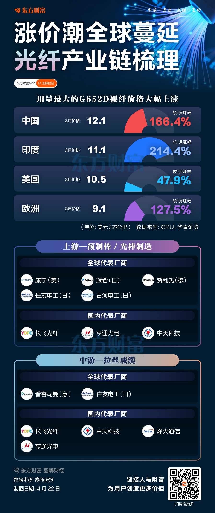 缺口料持续扩大 涨价潮全球蔓延！光纤概念集体爆发