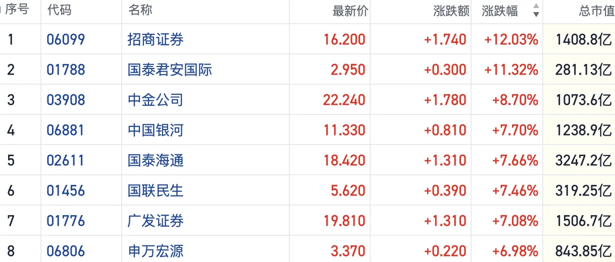 港股收盘 | 三大指数集体收涨 大金融及有色板块行情火热