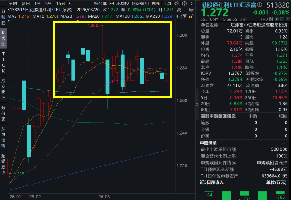 南向资金最新动向来了,密集扫货这些行业!港股通红利ETF汇添富(513820)标的指数最新股息率超6%,性价比凸显!资金为何偏爱红利+现金流资产?