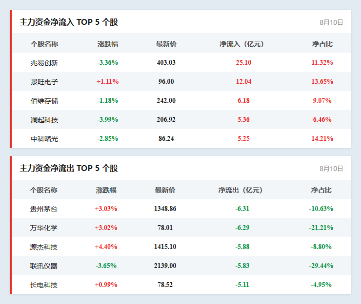 个股资金流向