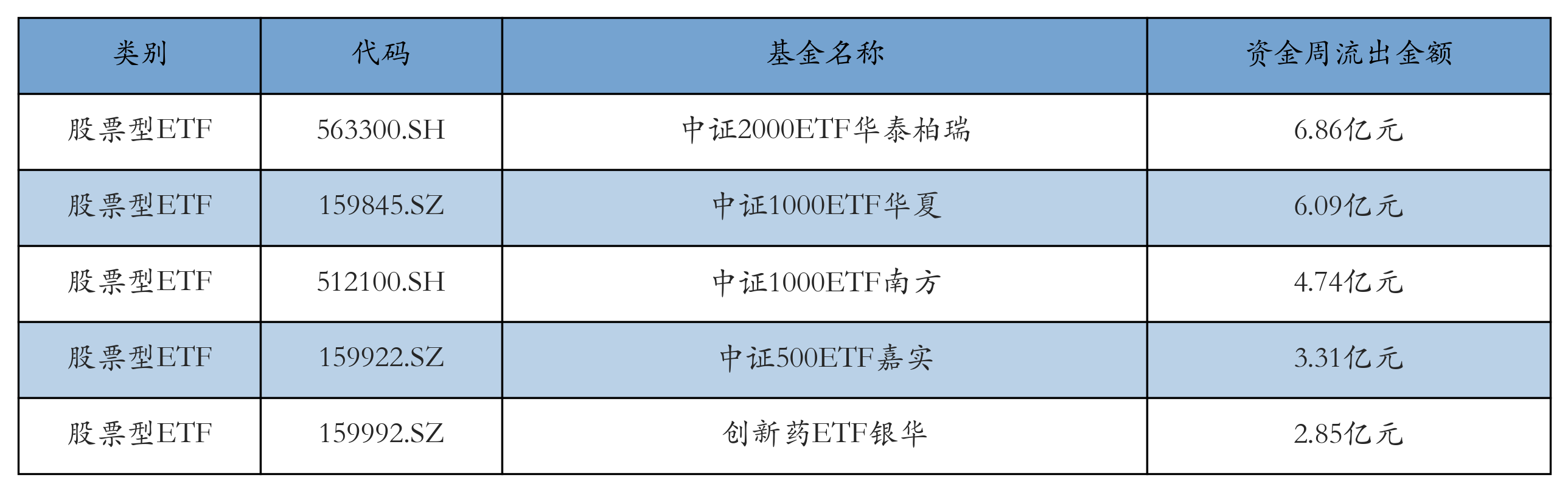 流出前五