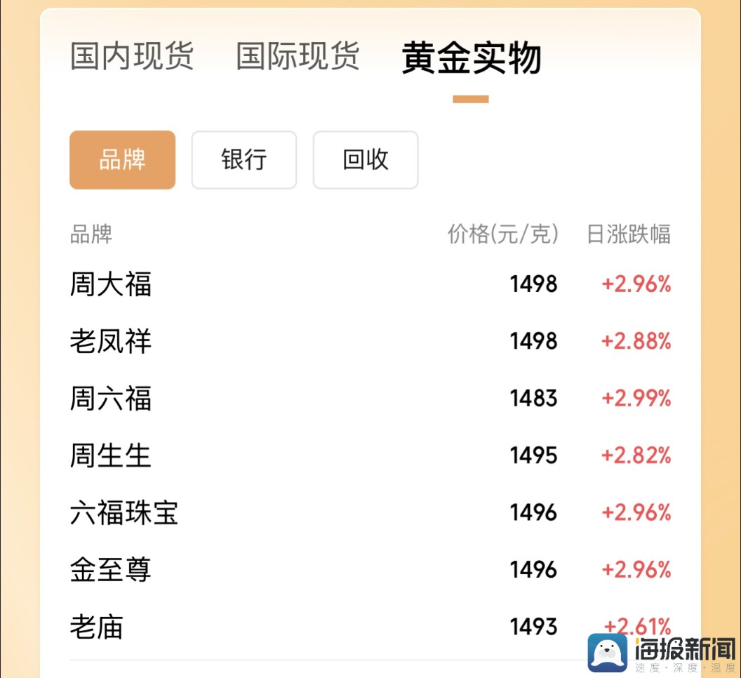 国内金饰价格突破1500元/克，有品牌推出1.8克黄金手链
