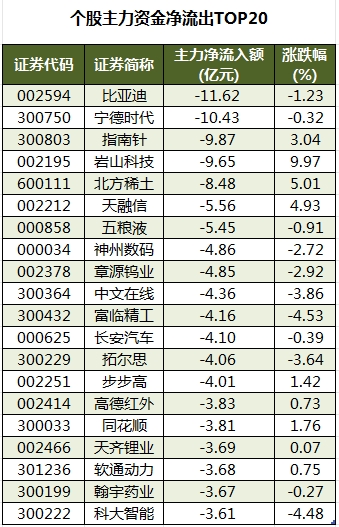 1756372787207489.png 个股主力资金净流出TOP20.png