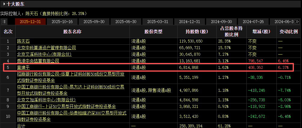 牛散章建平最新持仓曝光：一季度现身4股十大股东 新进3股