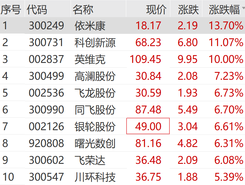 刚刚 V形反转 直线拉升！算力硬件股集体走高