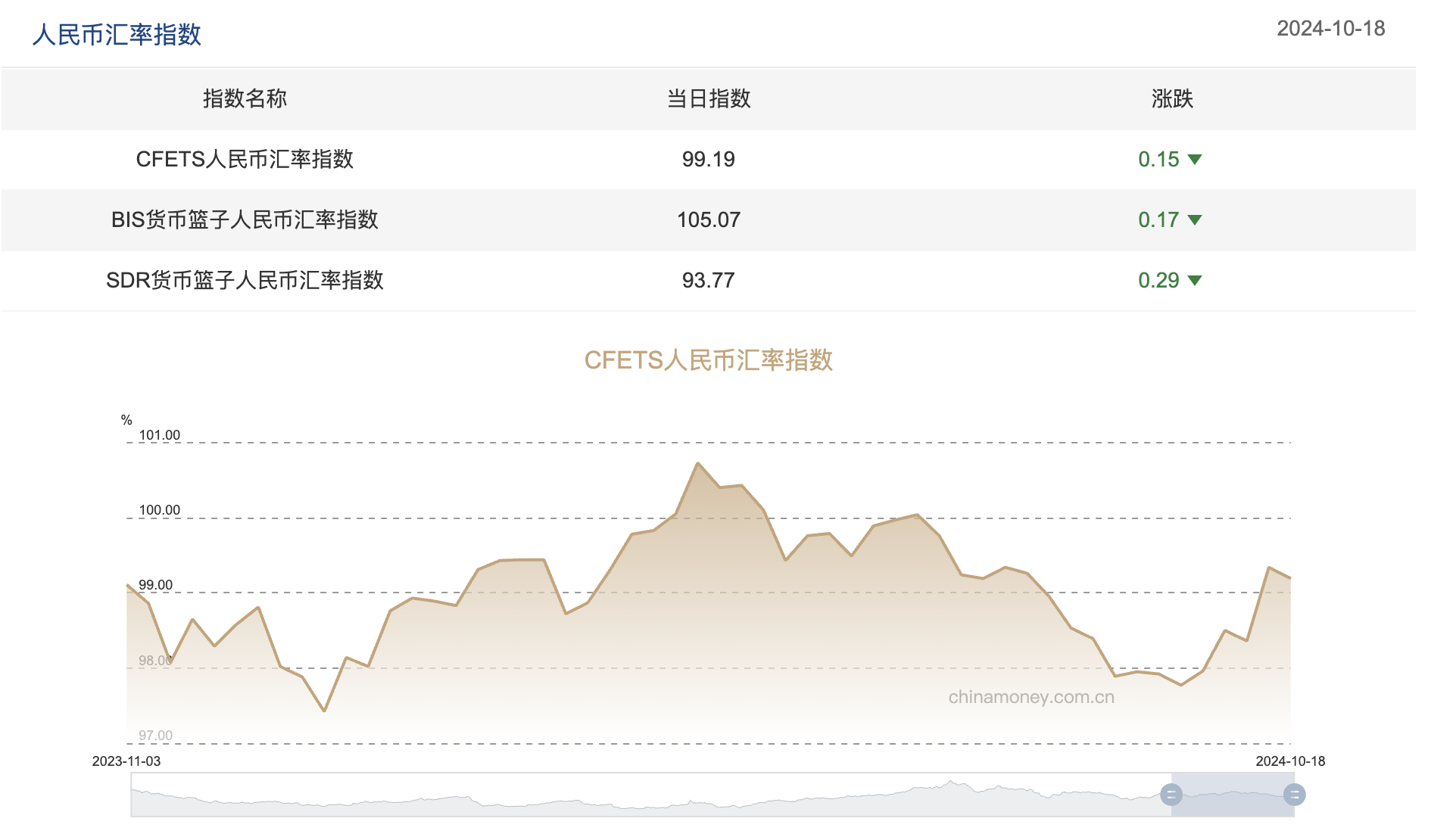 三大人民币汇率指数均下跌，CFETS指数按周跌0.15%