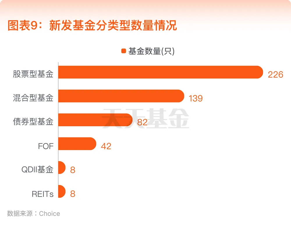图表9：新发基金分类型数量情况