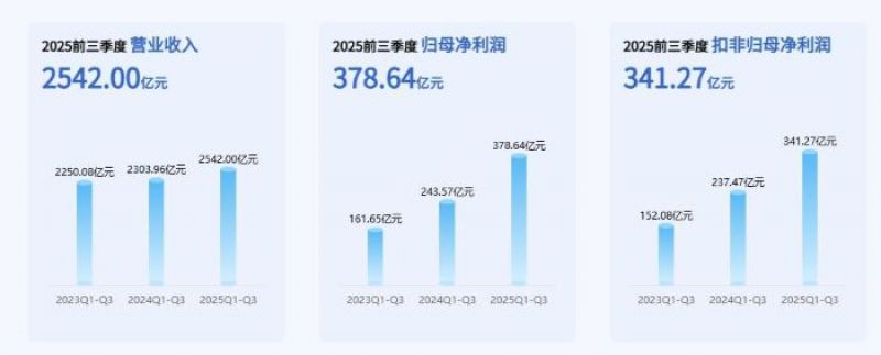 9个月狂揽净利380亿元,周期红利背后,紫金矿业的兑现时刻与结构焦虑