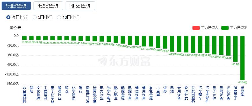 A股三大指数收跌:沪指跌近2% 近4800只股下跌