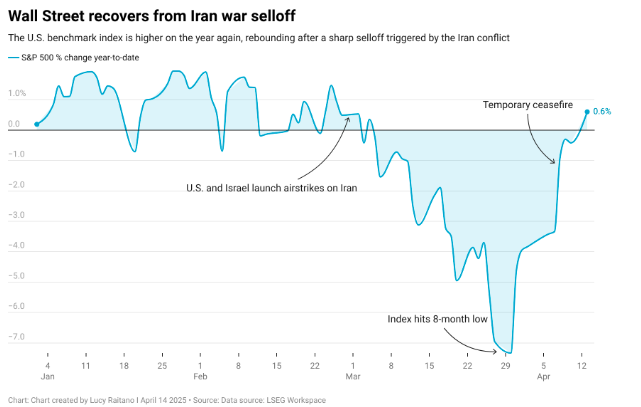 美股率先收复所有失地！美伊冲突第七周 全球市场正迎来“大洗牌”？