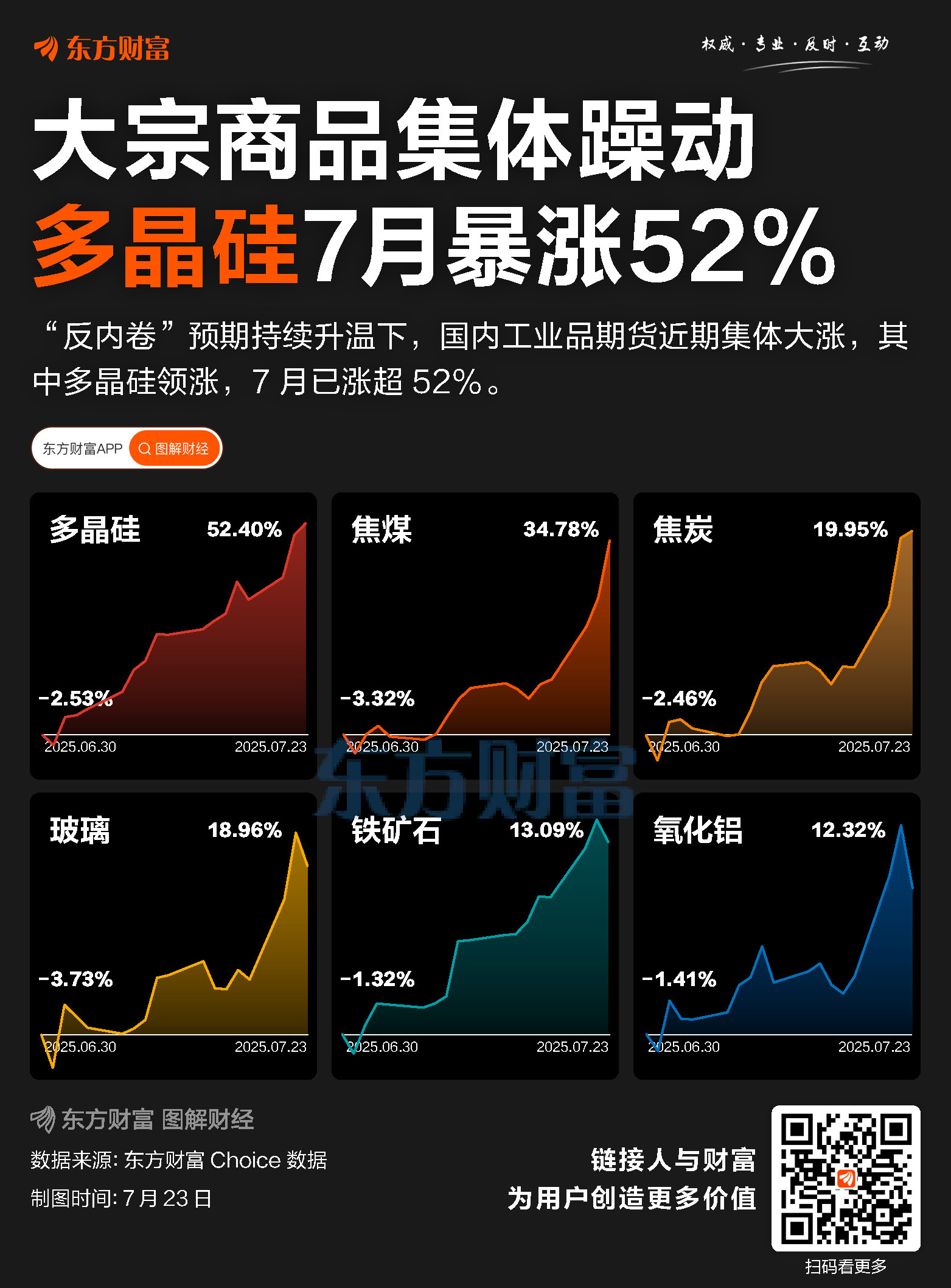 “反内卷”升温!多晶硅月涨52% 大宗商品集体上涨