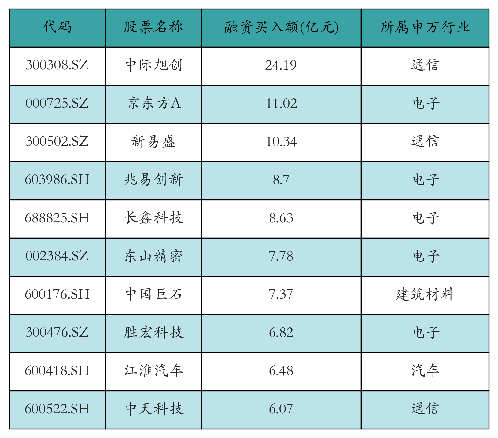 融资买入额前10个股