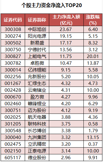 个股主力资金净流入TOP20.png
