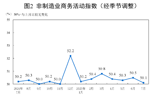 国家统计局:7月官方制造业PMI为49.3% 比上月下降0.4个百分点