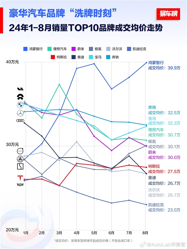 中国豪华车销量Top10成交均价排名榜：鸿蒙智行39.9万元第一 