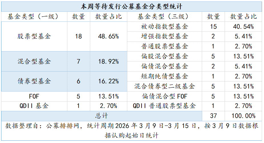 公募发行热度不减,连续三周新基超35只_天天基金网