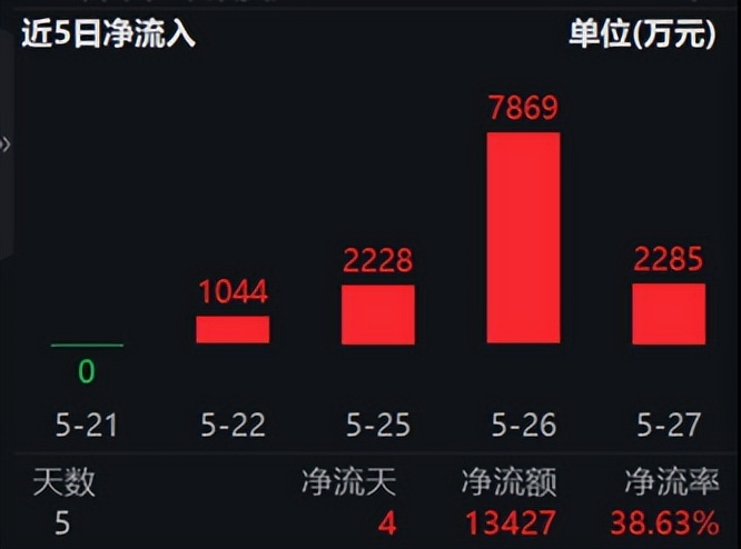 华为“韬定律”引爆先进封装,封测产业链迈入价值重估新周期,集成电路ETF国泰(159546)持续吸金_天天基金网