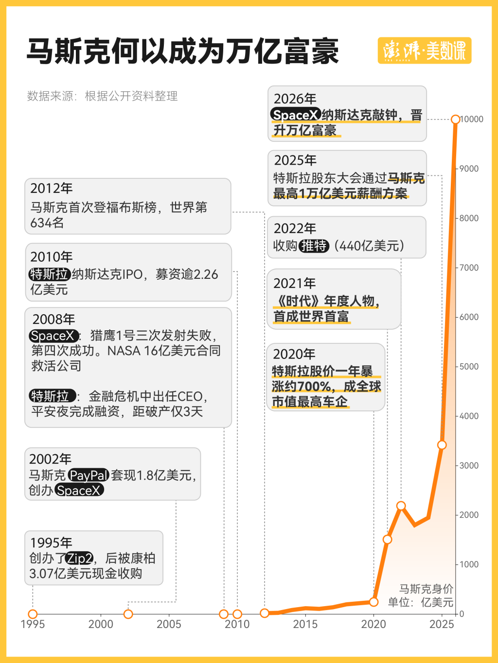 见证历史!SpaceX收涨超19%!马斯克成全球首位万亿美元富豪