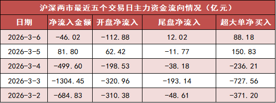【6日资金路线图】两市主力资金净流出超46亿元 基础化工等行业实现净流入