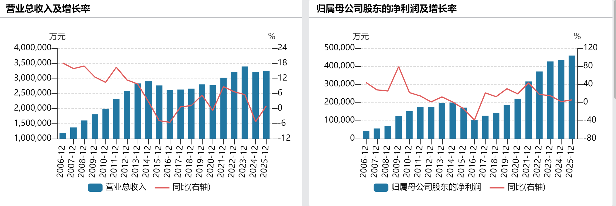 青岛啤酒去年净利45.88亿元增5.6% 拟分红32亿元