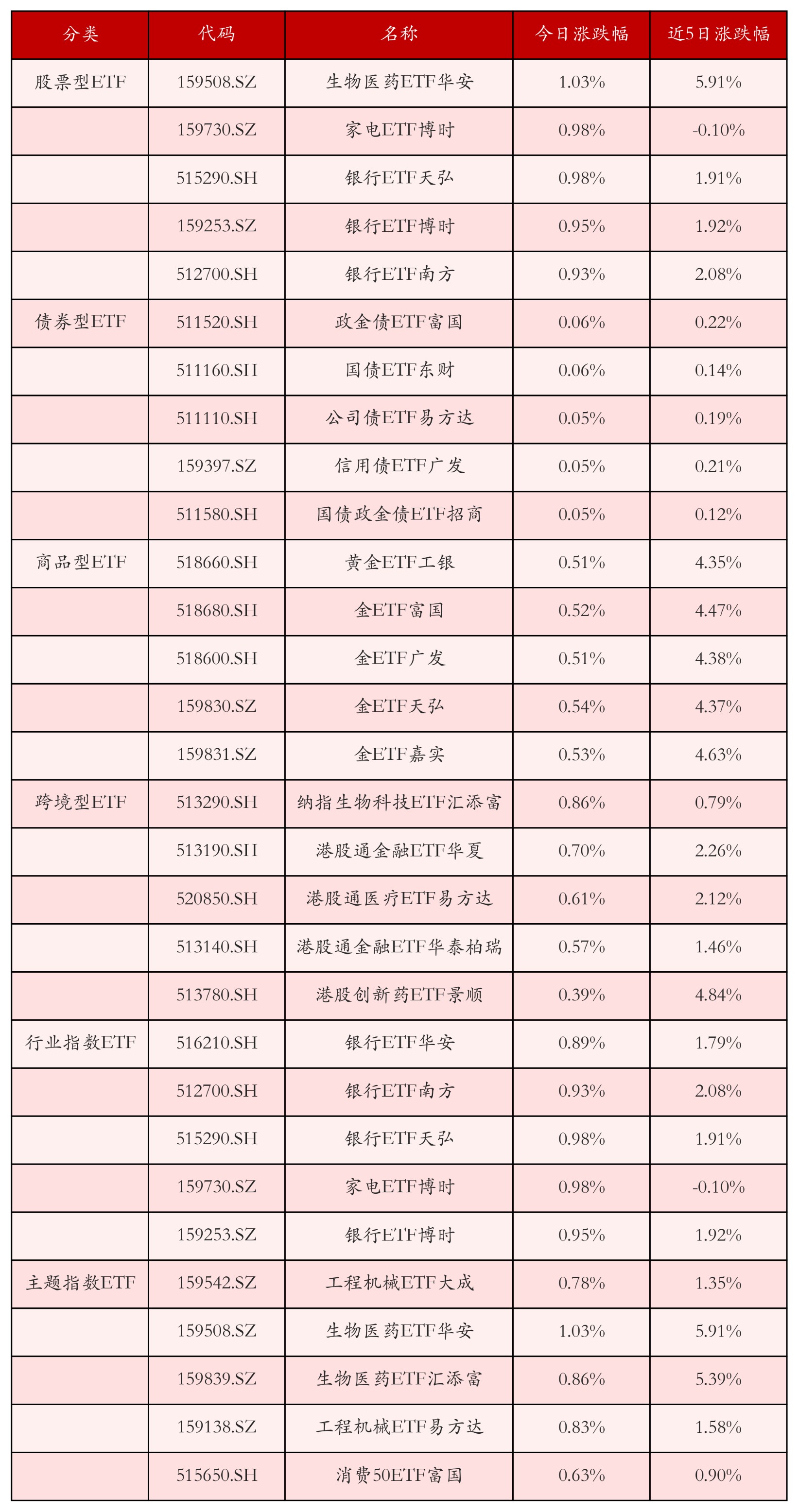 不同类别ETF涨跌幅top5