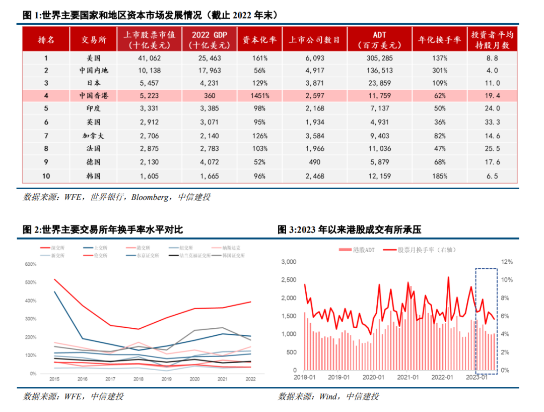 中信建投：若加快GEM改革、降低市场交易成本香港股票市场流动性有望不断改善