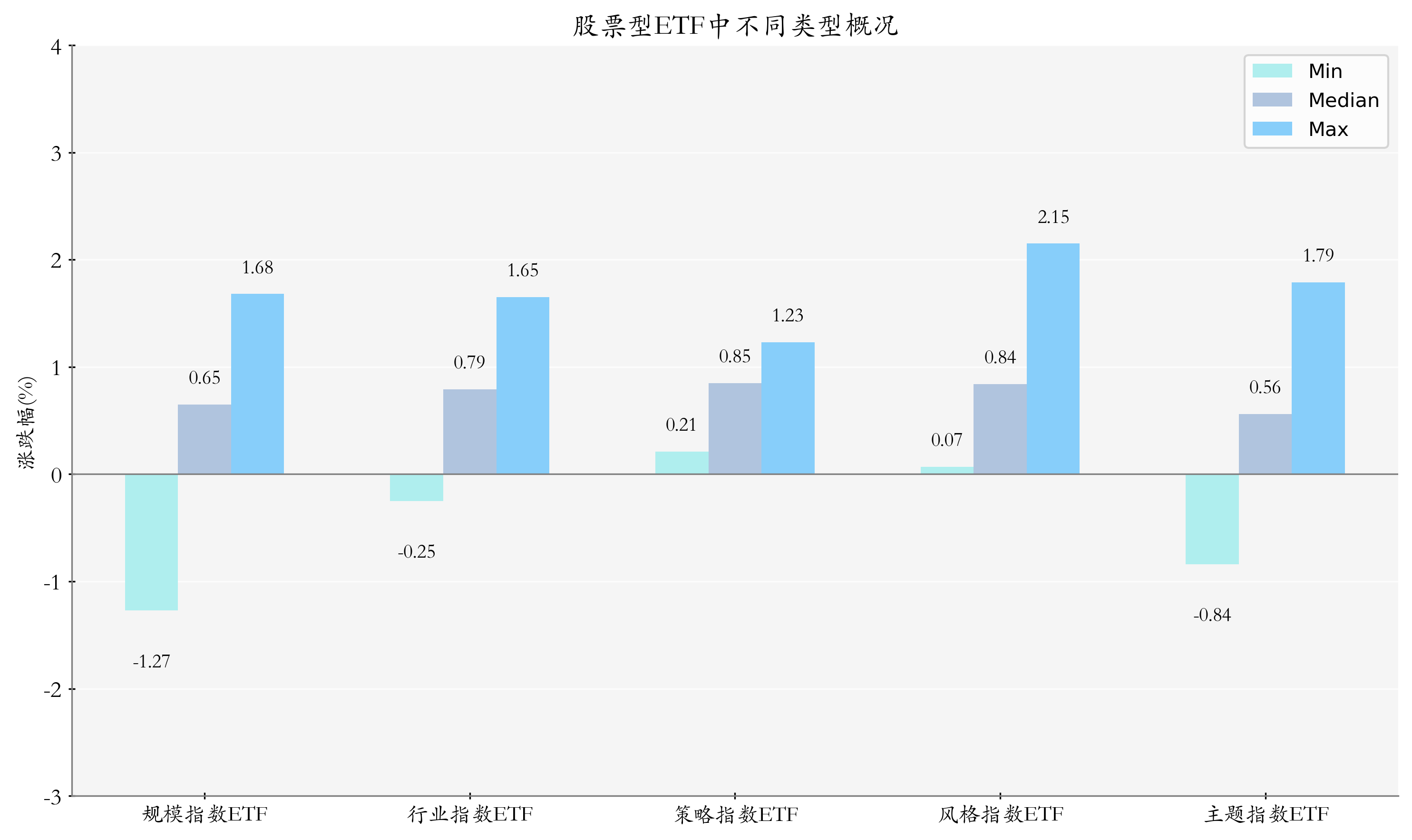 ETF整体表现柱状图