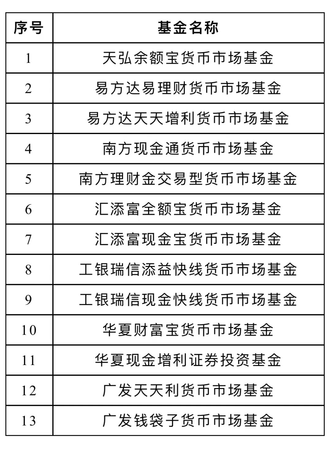 证监会、央行共同发布首批重要货币市场基金名单正式出炉！