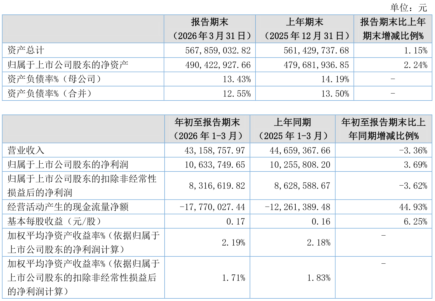 丰安股份：2026年一季度净利润1063.37万元 同比增长3.69%_丰安股份(920608)股吧_东方财富网股吧