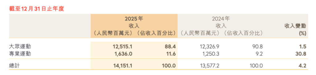 特步去年净利增长10.8%至13.7亿元 专业运动品类营收增三成