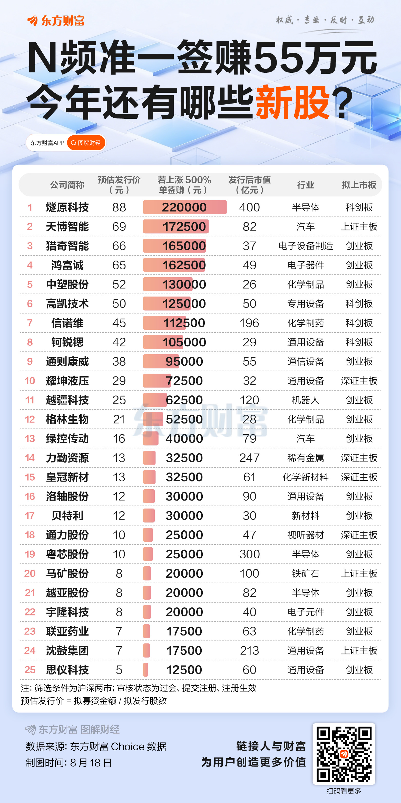 N频准一签赚55万元!下一只赚钱新股会是谁?